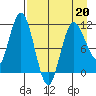 Takli Island tide chart for Wednesday, April 20, 2022