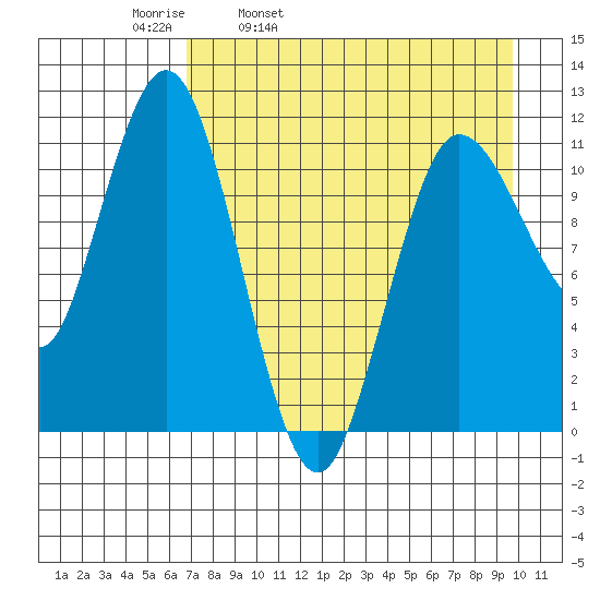Takli Island tide chart for Thursday, April 21, 2022