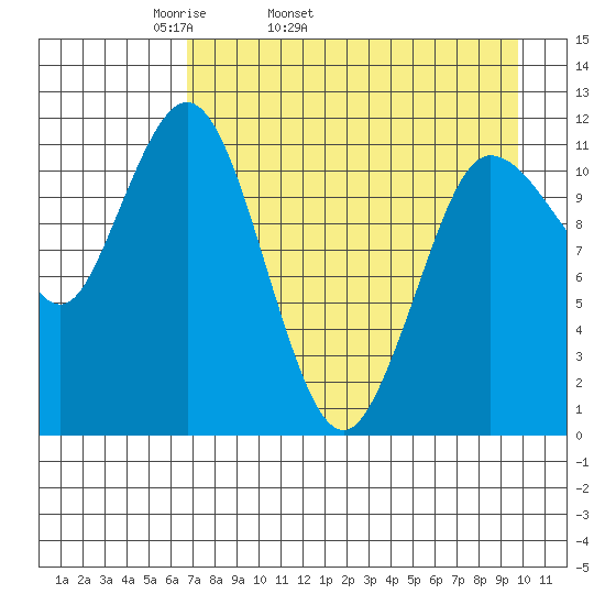 Takli Island tide chart for Friday, April 22, 2022