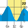 Takli Island tide chart for Friday, April 22, 2022
