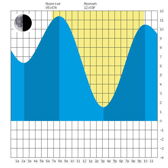 Takli Island tide chart for Saturday, April 23, 2022