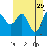 Takli Island tide chart for Monday, April 25, 2022