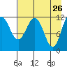Takli Island tide chart for Tuesday, April 26, 2022