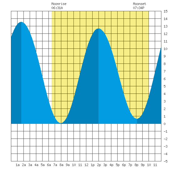 Takli Island tide chart for Thursday, April 28, 2022