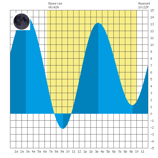 Takli Island tide chart for Saturday, April 30, 2022