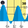 Takli Island tide chart for Saturday, April 30, 2022