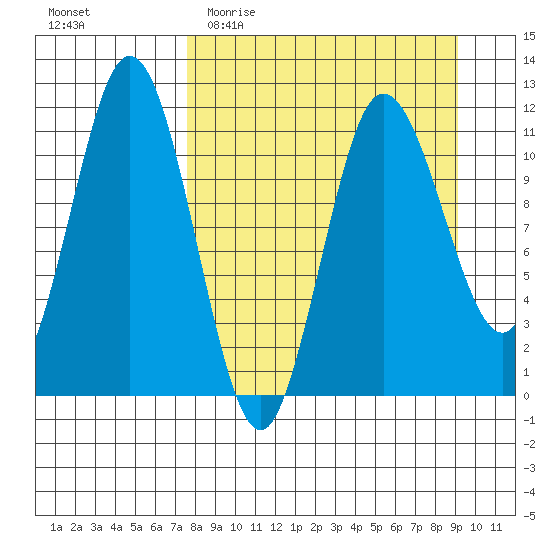 Takli Island tide chart for Monday, April 4, 2022