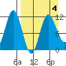 Takli Island tide chart for Monday, April 4, 2022