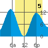 Takli Island tide chart for Tuesday, April 5, 2022