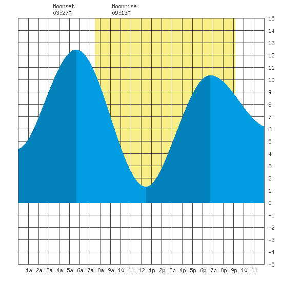 Takli Island tide chart for Wednesday, April 6, 2022
