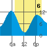 Takli Island tide chart for Wednesday, April 6, 2022