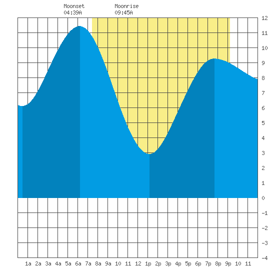 Takli Island tide chart for Thursday, April 7, 2022
