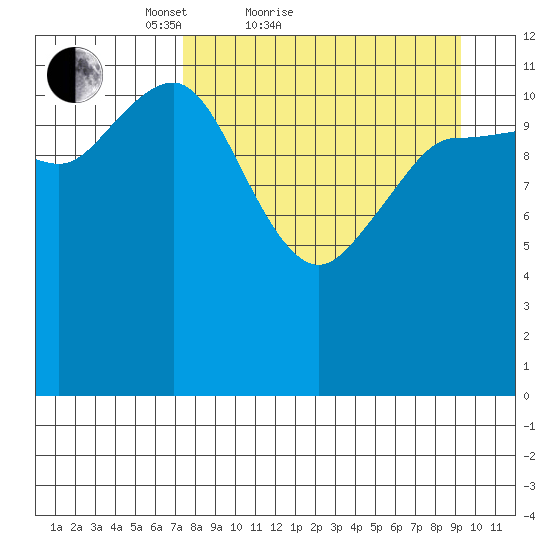 Takli Island tide chart for Friday, April 8, 2022
