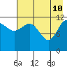 Takli Island tide chart for Tuesday, May 10, 2022
