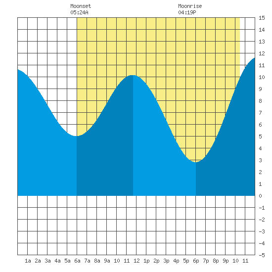 Takli Island tide chart for Wednesday, May 11, 2022