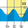 Takli Island tide chart for Wednesday, May 11, 2022