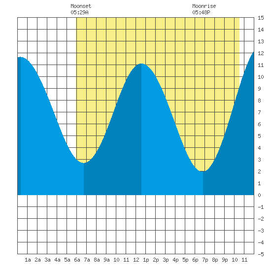 Takli Island tide chart for Thursday, May 12, 2022