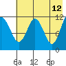 Takli Island tide chart for Thursday, May 12, 2022