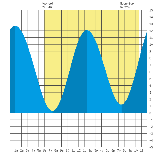Takli Island tide chart for Friday, May 13, 2022
