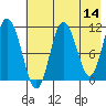 Takli Island tide chart for Saturday, May 14, 2022