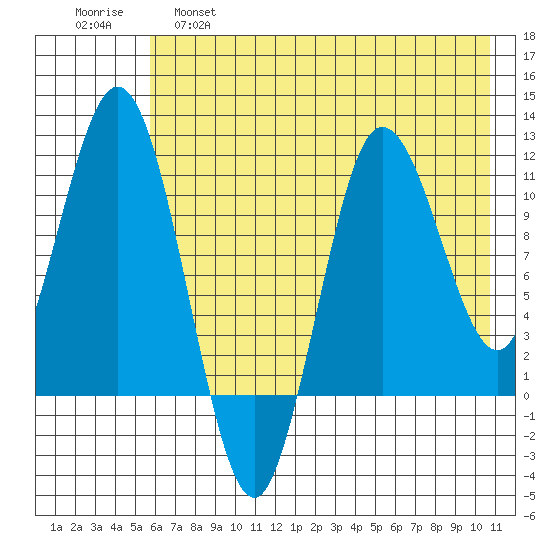 Takli Island tide chart for Wednesday, May 18, 2022
