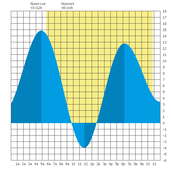 Takli Island tide chart for Thursday, May 19, 2022
