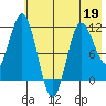 Takli Island tide chart for Thursday, May 19, 2022