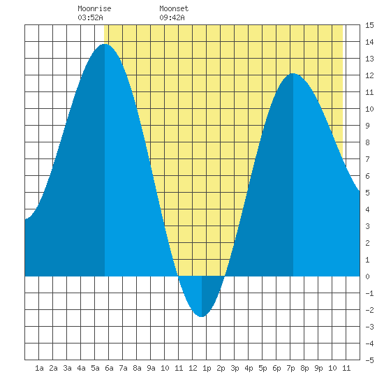 Takli Island tide chart for Friday, May 20, 2022