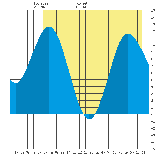 Takli Island tide chart for Saturday, May 21, 2022
