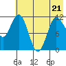 Takli Island tide chart for Saturday, May 21, 2022