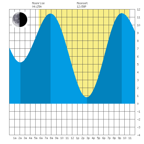 Takli Island tide chart for Sunday, May 22, 2022