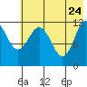 Takli Island tide chart for Tuesday, May 24, 2022
