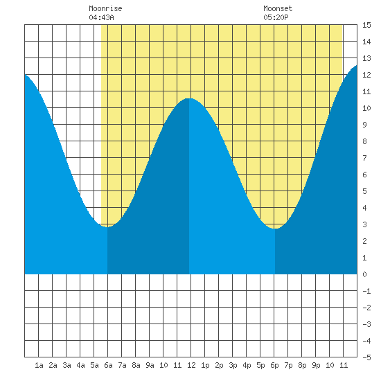 Takli Island tide chart for Wednesday, May 25, 2022