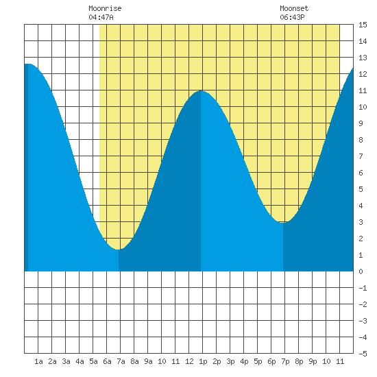 Takli Island tide chart for Thursday, May 26, 2022