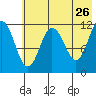 Takli Island tide chart for Thursday, May 26, 2022