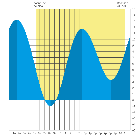 Takli Island tide chart for Saturday, May 28, 2022