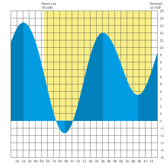 Takli Island tide chart for Sunday, May 29, 2022