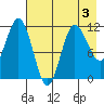 Takli Island tide chart for Tuesday, May 3, 2022