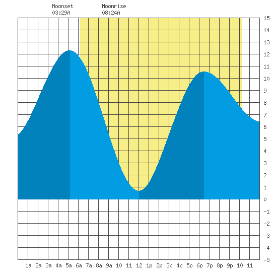 Takli Island tide chart for Thursday, May 5, 2022