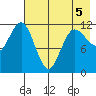 Takli Island tide chart for Thursday, May 5, 2022