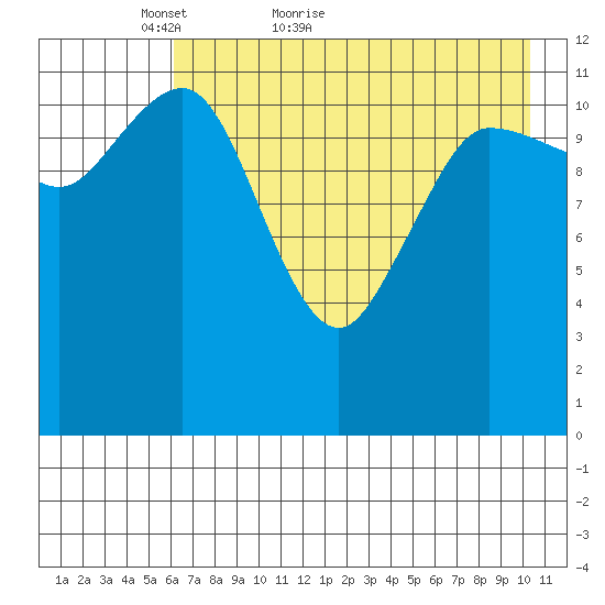 Takli Island tide chart for Saturday, May 7, 2022