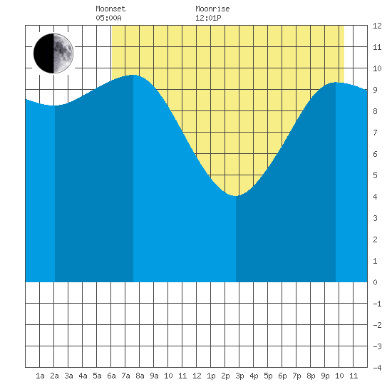 Takli Island tide chart for Sunday, May 8, 2022