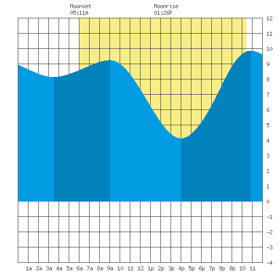 Takli Island tide chart for Monday, May 9, 2022