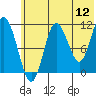 Takli Island tide chart for Sunday, June 12, 2022