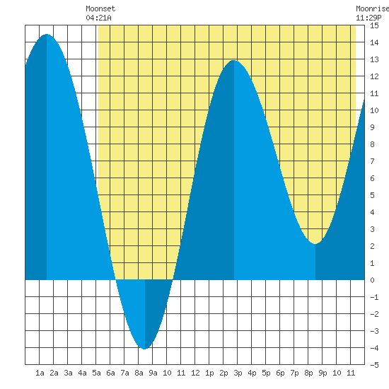 Takli Island tide chart for Monday, June 13, 2022
