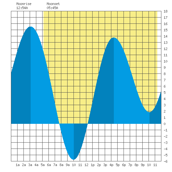 Takli Island tide chart for Wednesday, June 15, 2022