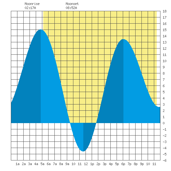 Takli Island tide chart for Friday, June 17, 2022