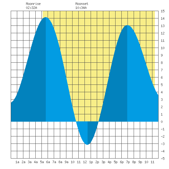 Takli Island tide chart for Saturday, June 18, 2022