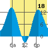 Takli Island tide chart for Saturday, June 18, 2022