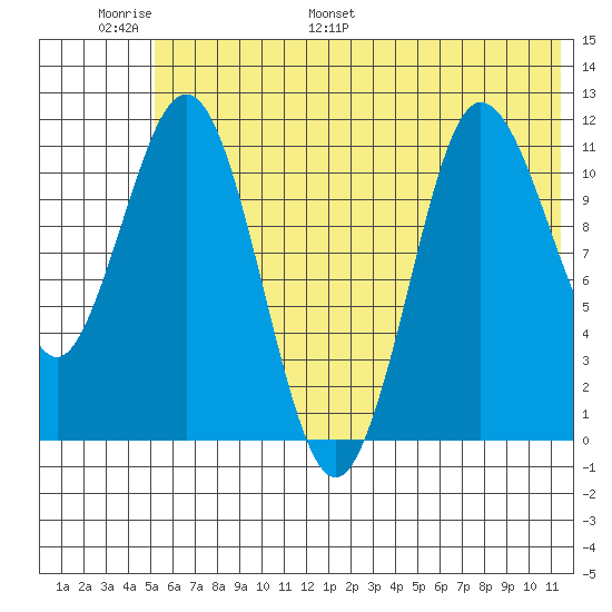 Takli Island tide chart for Sunday, June 19, 2022